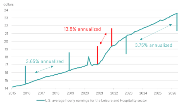 La croissance des salaires dans les loisirs et lhôtellerie restauration aux États Unis est revenue à ses niveaux davant la pandémie