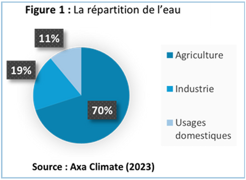 La répartition de leau