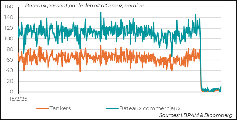Le détroit dOrmuz commençait à voir une très légère améliorationavant la nouvelle escalade
