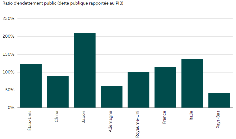 Le ratio dendettement des États Unis est élevé et se situe à des