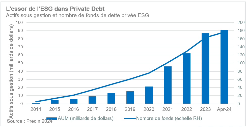 Lessor de lESG dans Private Debt