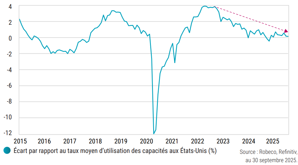 Léconomie américaine na plus de marge de manœuvre