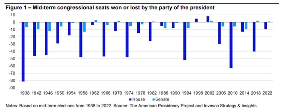 Mid term congressional seats won or lost by the party of the president