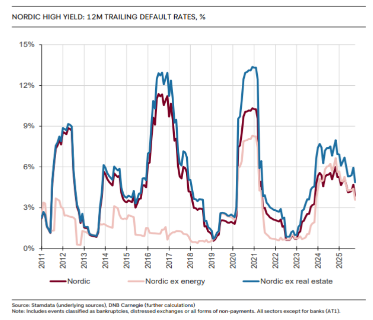 Nordic High Yield