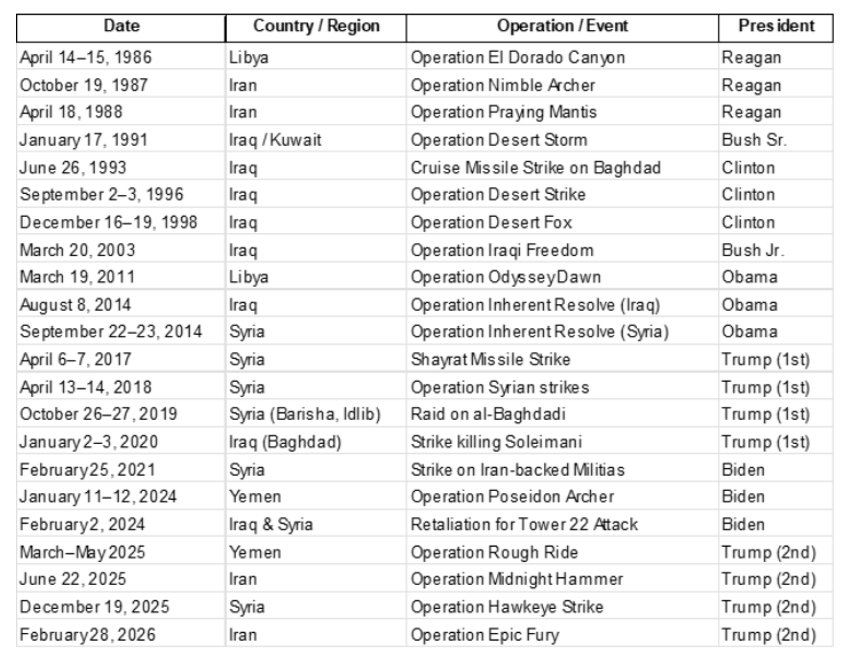 Opérations aériennes américaines au Moyen Orient et en Afrique du Nord
