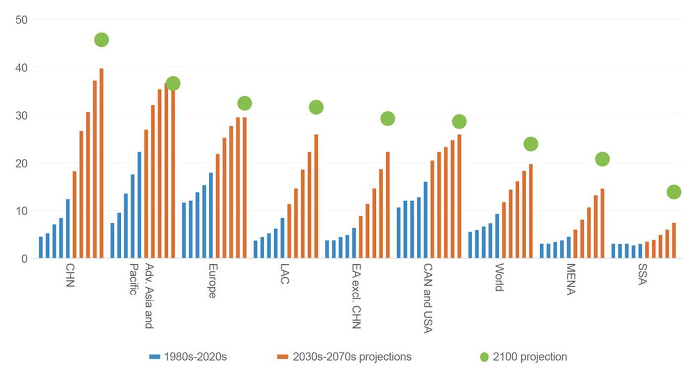 Part des personnes âgées de 65 ans et plus de la population totale