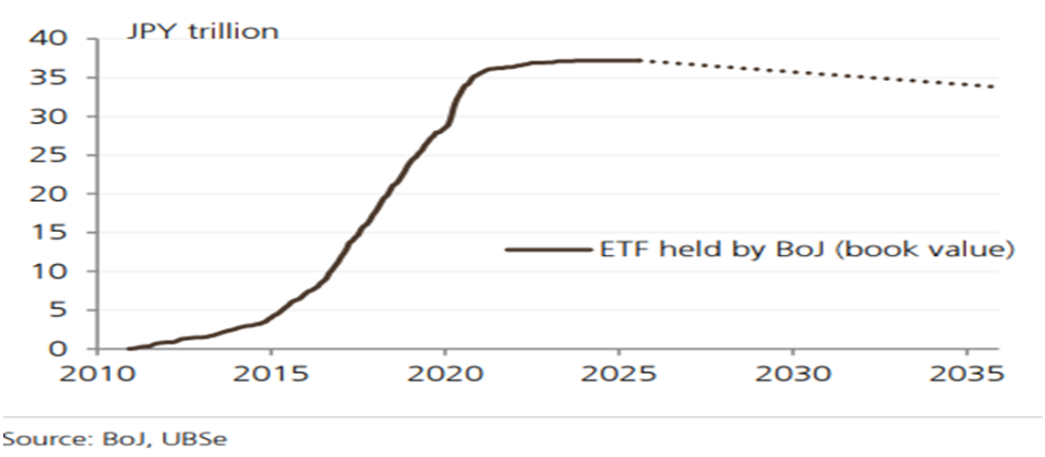 Pas de panique les ETF détenus par la BoJ valeur comptable