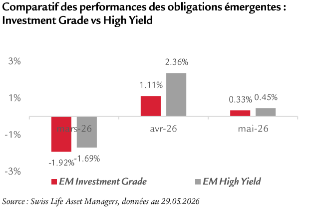 Performances Investment Grade