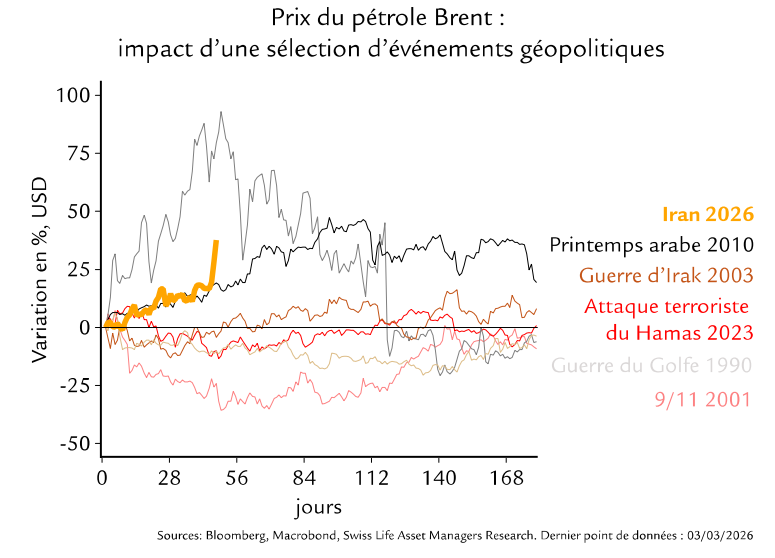 Prix du pétrole brent