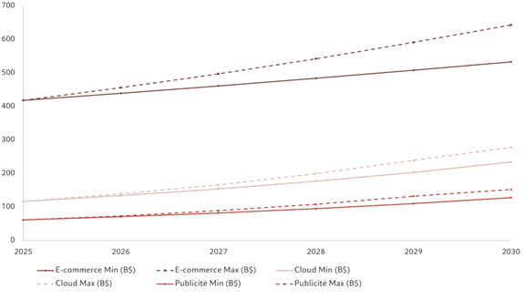 Projection du chiffre daffaires Amazon par activité 20252030