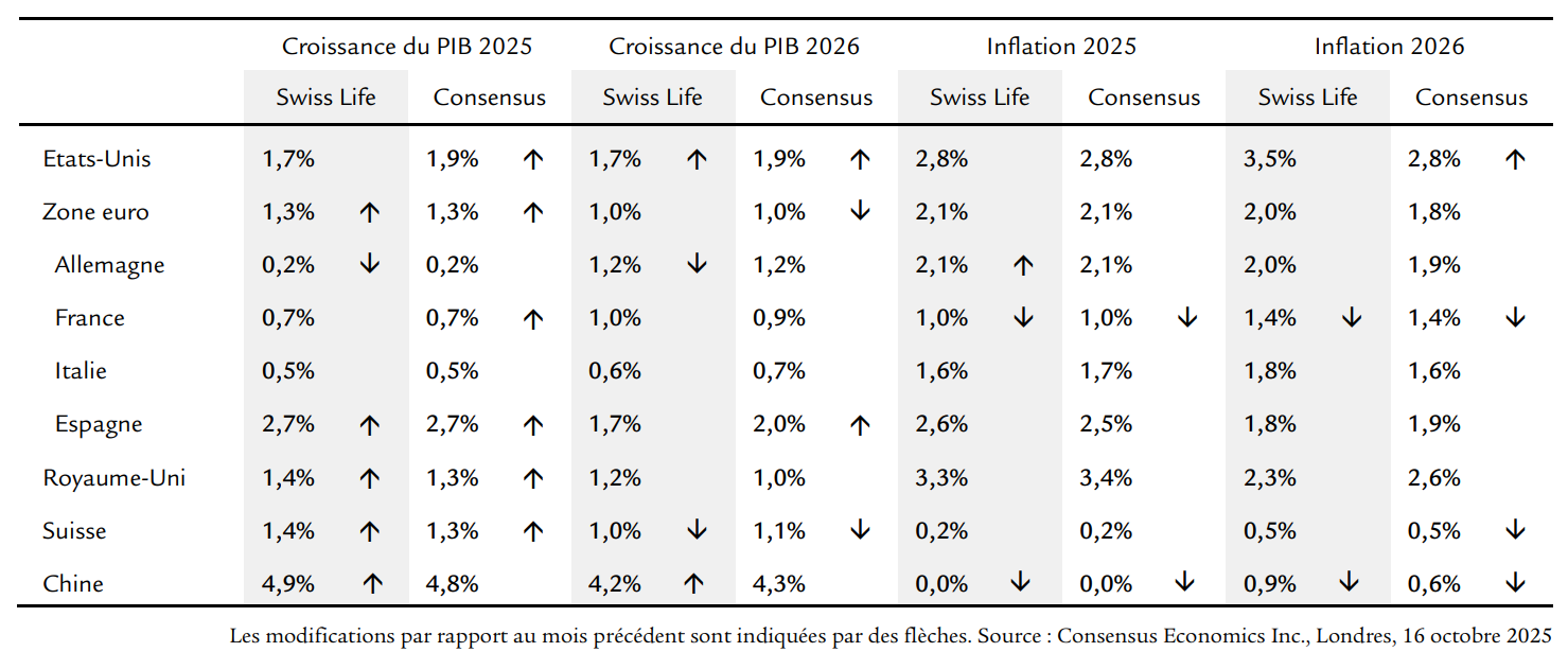 Prévisions comparées 