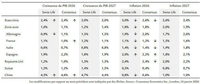 Prévisions comparées 2026