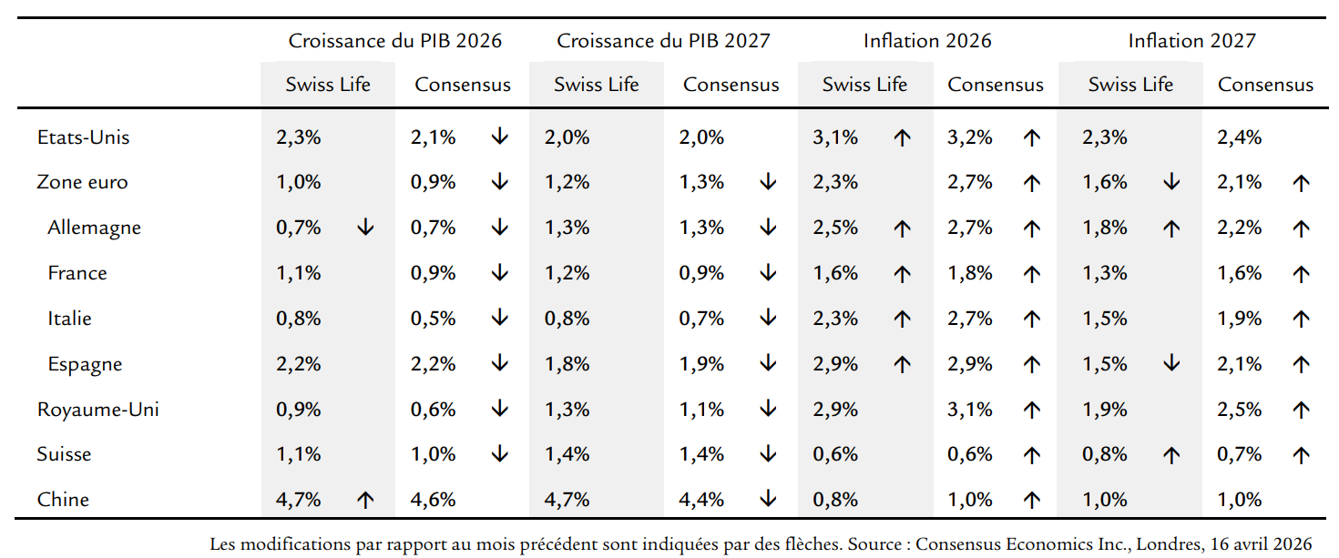 Prévisions comparées mai 2026