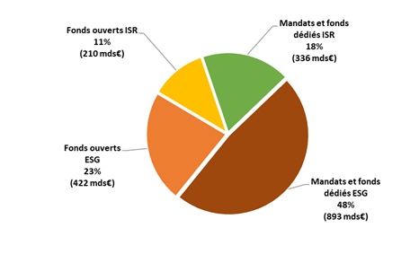 Répartition des encours IRR