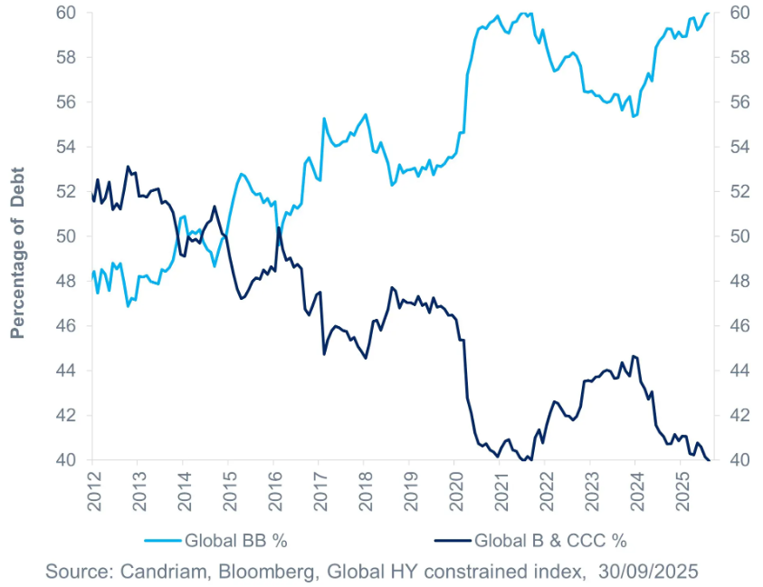 Répartition des notations au sein de lindice Global High Yield