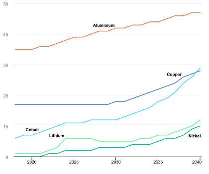 Share of secondary supply in total demand for selected materials in the Net Zero Scenario 2010 2040