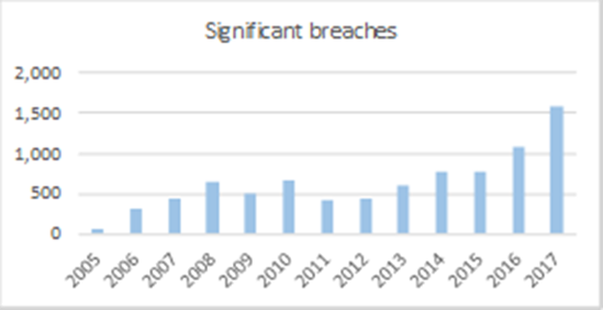 Significant breaches