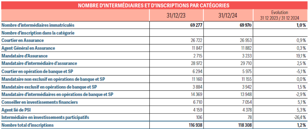 Tableau Intermédiaire en 2024