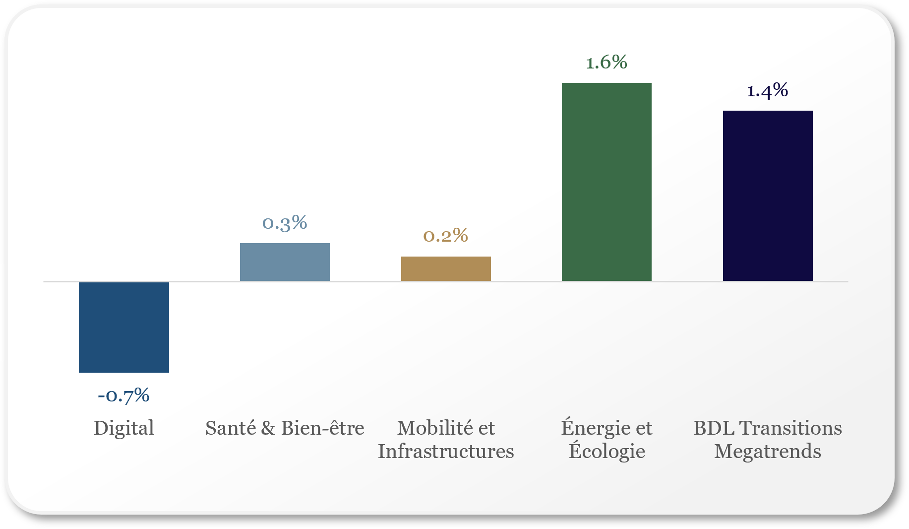 attribution de performance de BDL