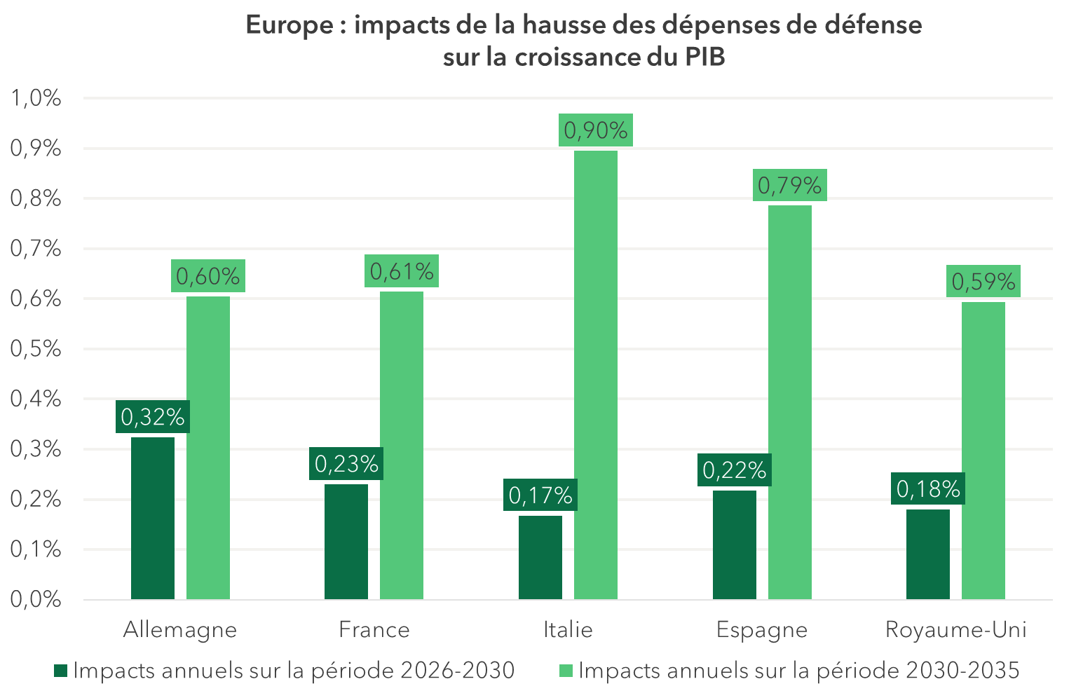 europe impact hausse depenses defenses sur la croissance du pib 64ae814d7bb5af824d32616473b947ac
