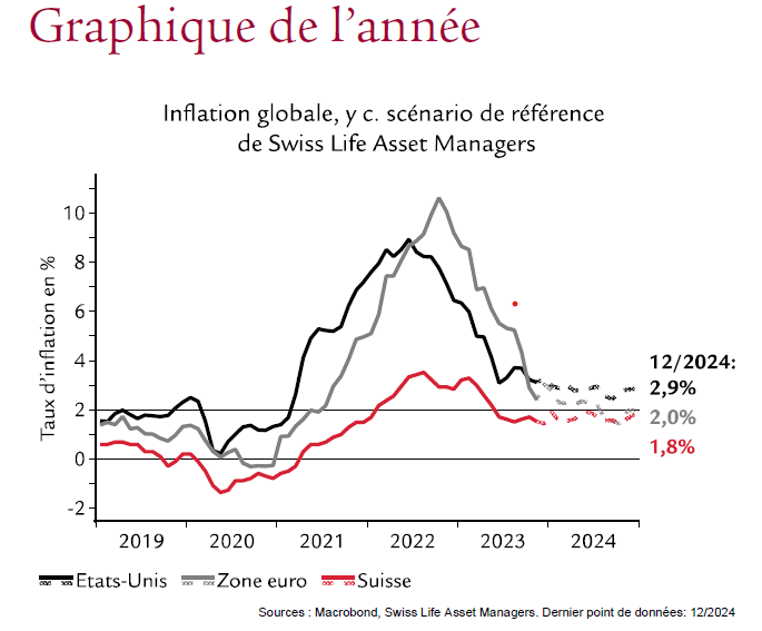 graphique de lannée Swiss Life Managers