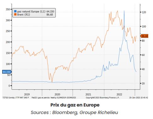 prix du gaz en europe