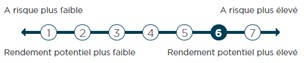 profil de risque