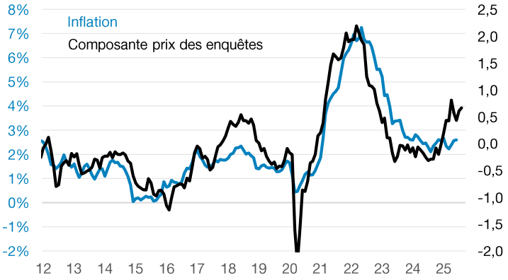 États Unis Inflation et composantes prix des enquêtes auprès des entreprises