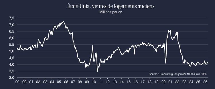États Unis ventes de logements an