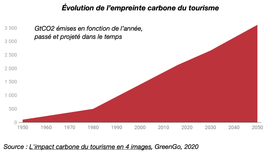 évolution de lempreinte carbone du tourisme
